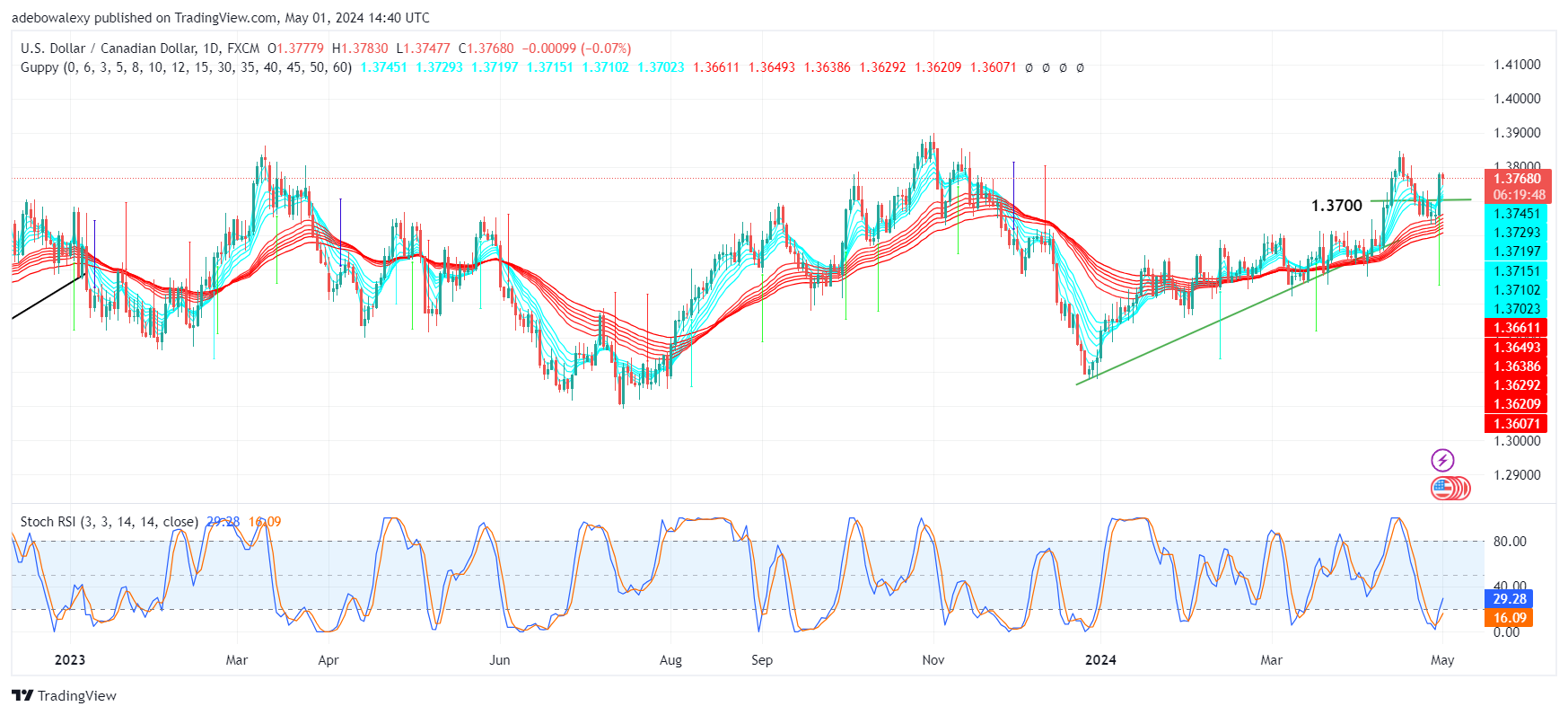 USDCAD Continues to Trade Above the 1.3750 Level