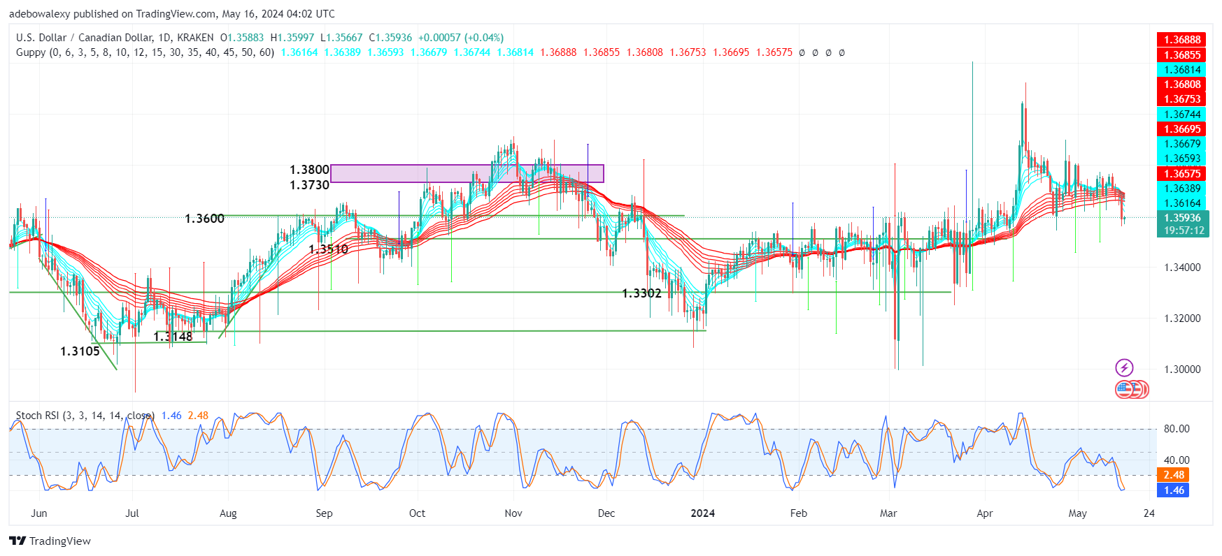 USDCAD Continues to Lack Helpful Fundamentals 