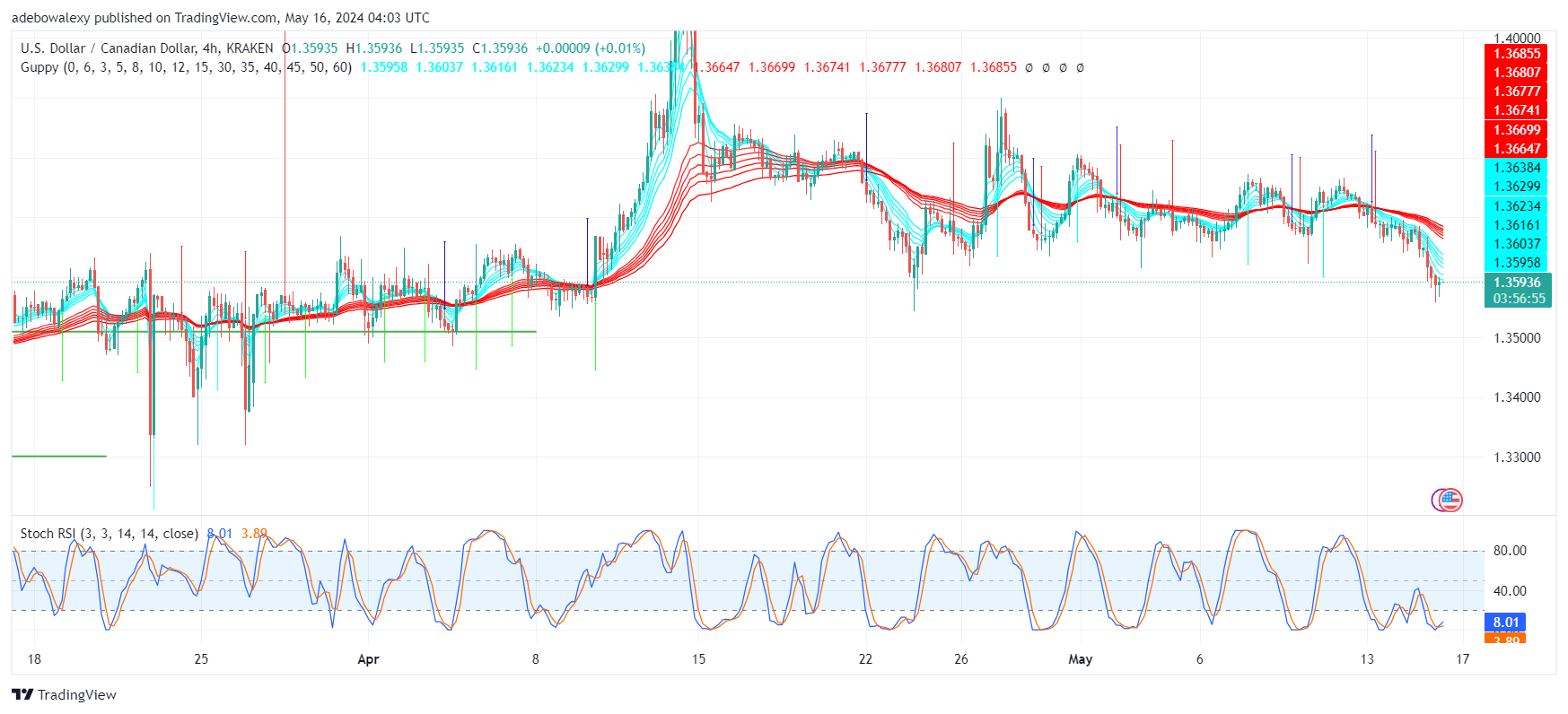USDCAD Continues to Lack Helpful Fundamentals 
