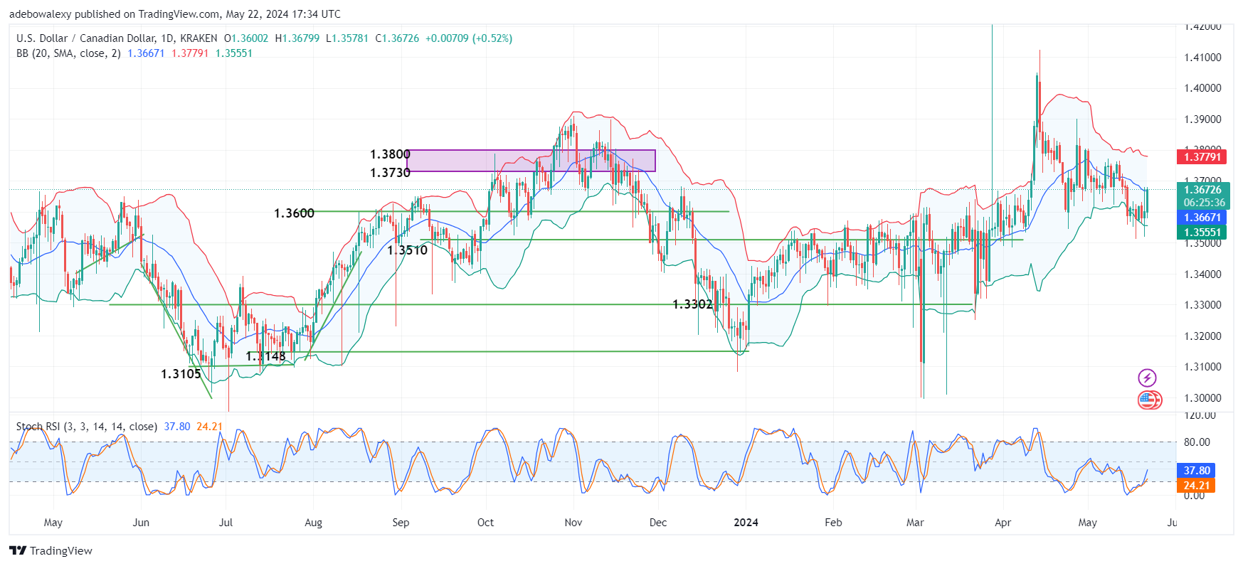 USDCAD Continues to Print Gains Ahead of the Fed's Rate Cut Hints