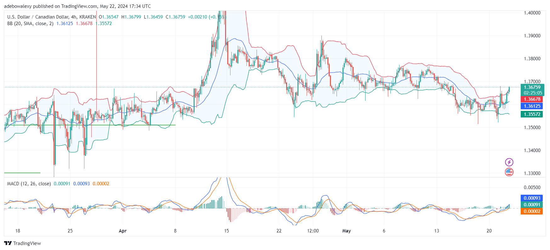 USDCAD Continues to Print Gains Ahead of the Fed's Rate Cut Hints