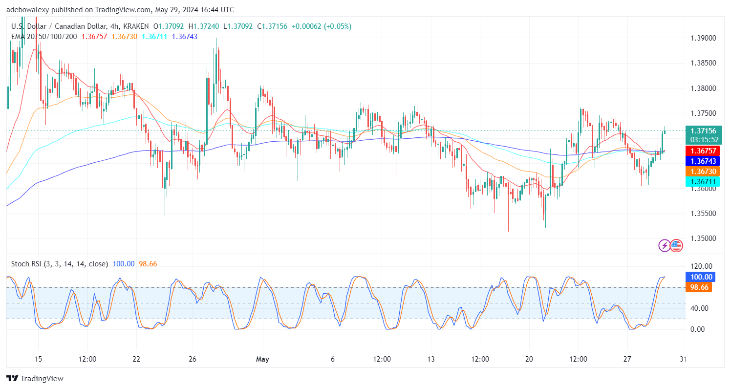 USDCAD Heads North as USD Gains More Traction
