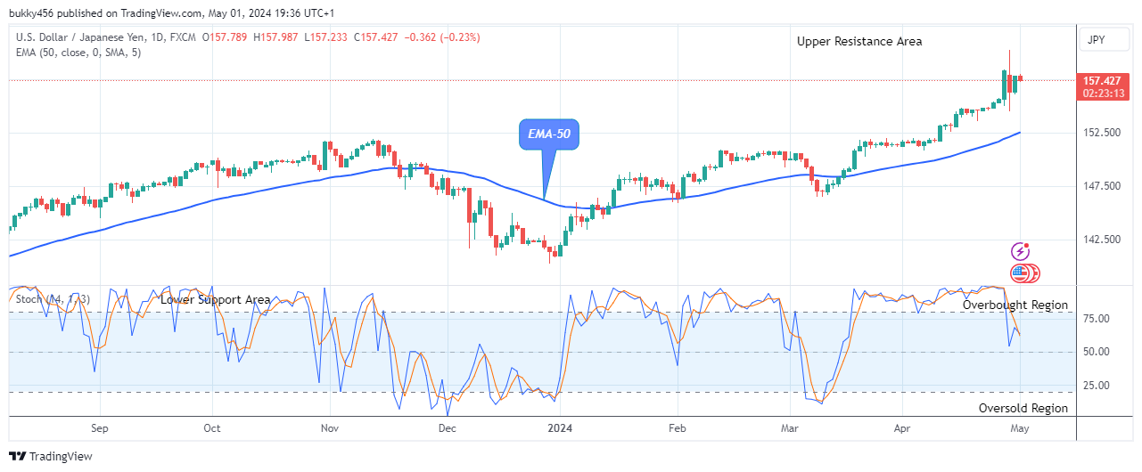USDJPY: May Decline to $140.00 Support Level