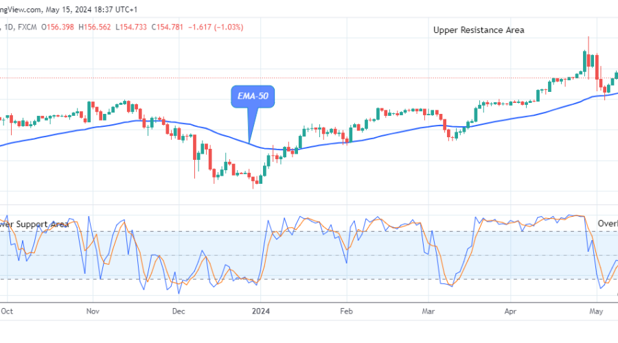 USDJPY: Price May Break Down the $140.24 Support Value