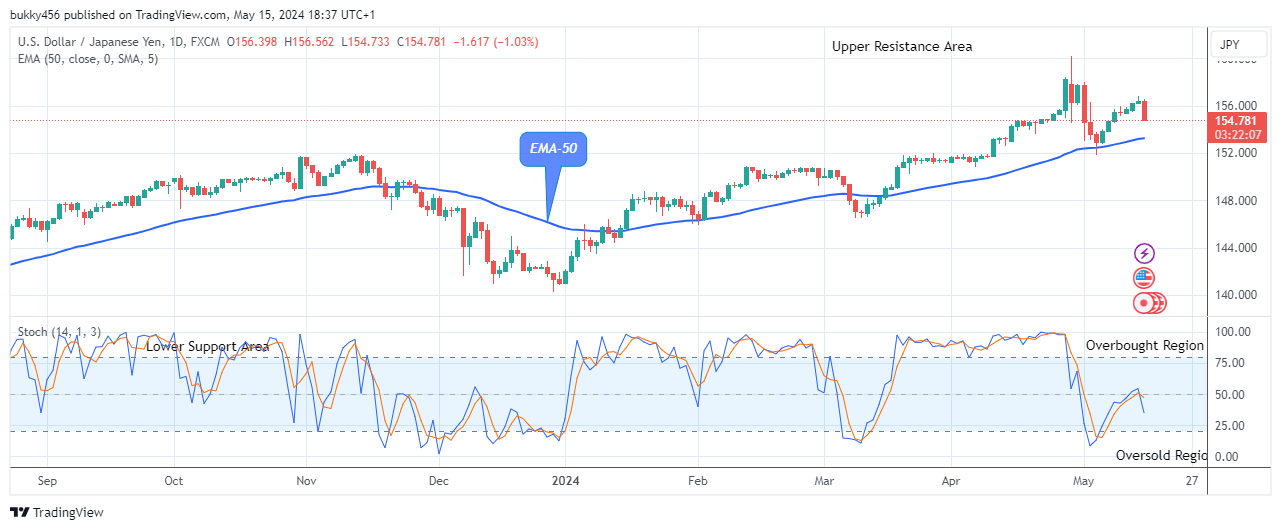 USDJPY: Price May Break Down the $140.24 Support Value