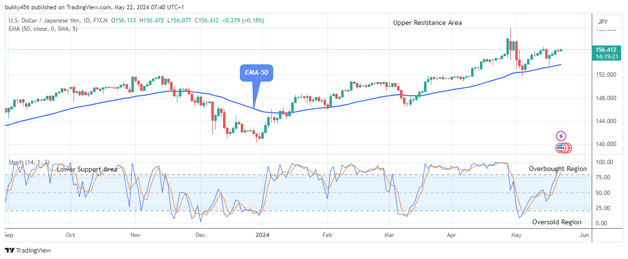USDJPY: Still a Good Buy at $156.47 Level