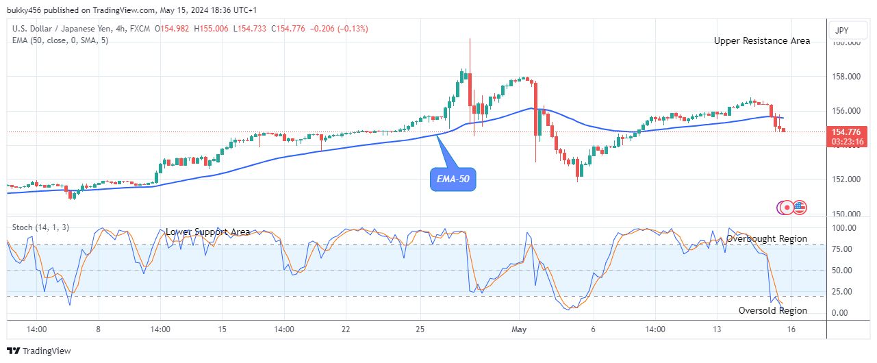 USDJPY: Price May Break Down the $140.24 Support Value