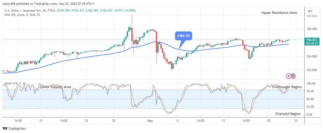 USDJPY: Still a Good Buy at $156.47 Level
