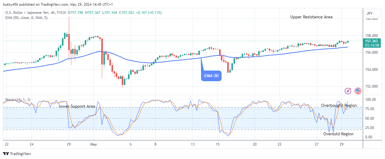 USDJPY: Price May Slide below the $140.79 Support Value