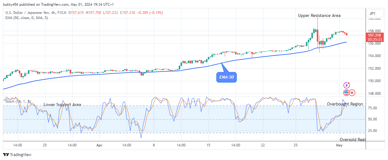 USDJPY: May Decline to $140.00 Support Level