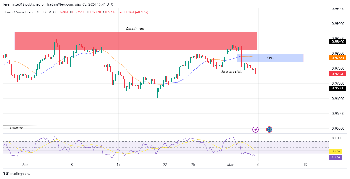 EURCHF Faces Reversal at Key Resistance Level of 0.98400