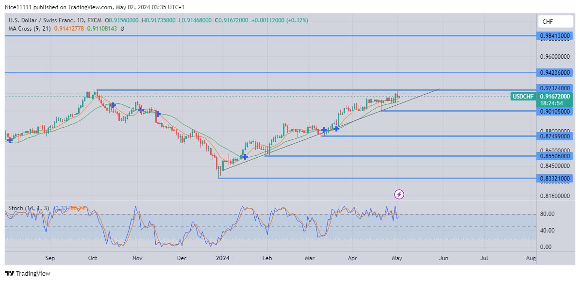 USDCHF Reaches Previous Trend Peak