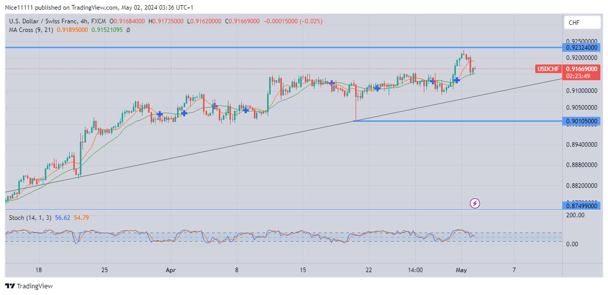 USDCHF Reaches Previous Trend Peak