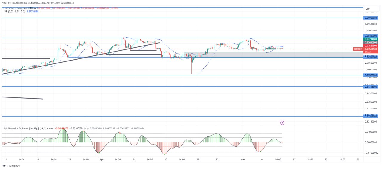 EURCHF Stuck Below 0.9840 Despite Bullish Momentum