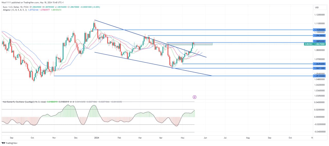 EURUSD establishes bullish reversal