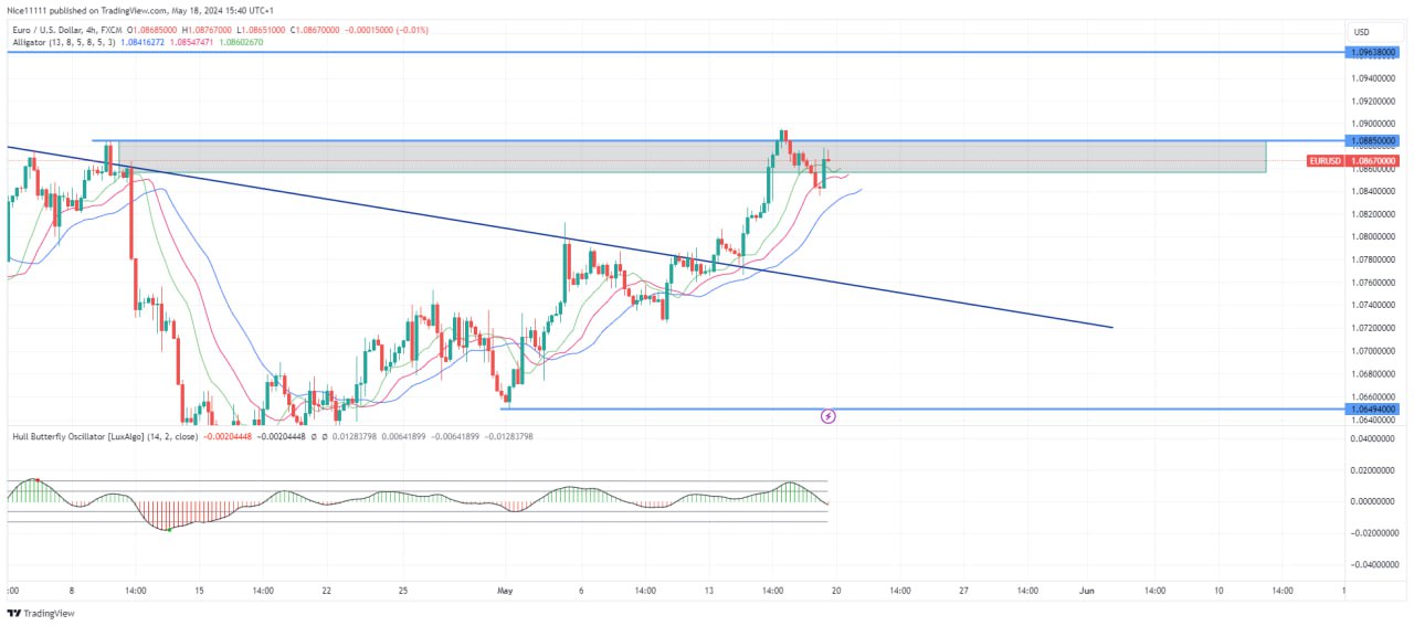 EURUSD establishes bullish reversal