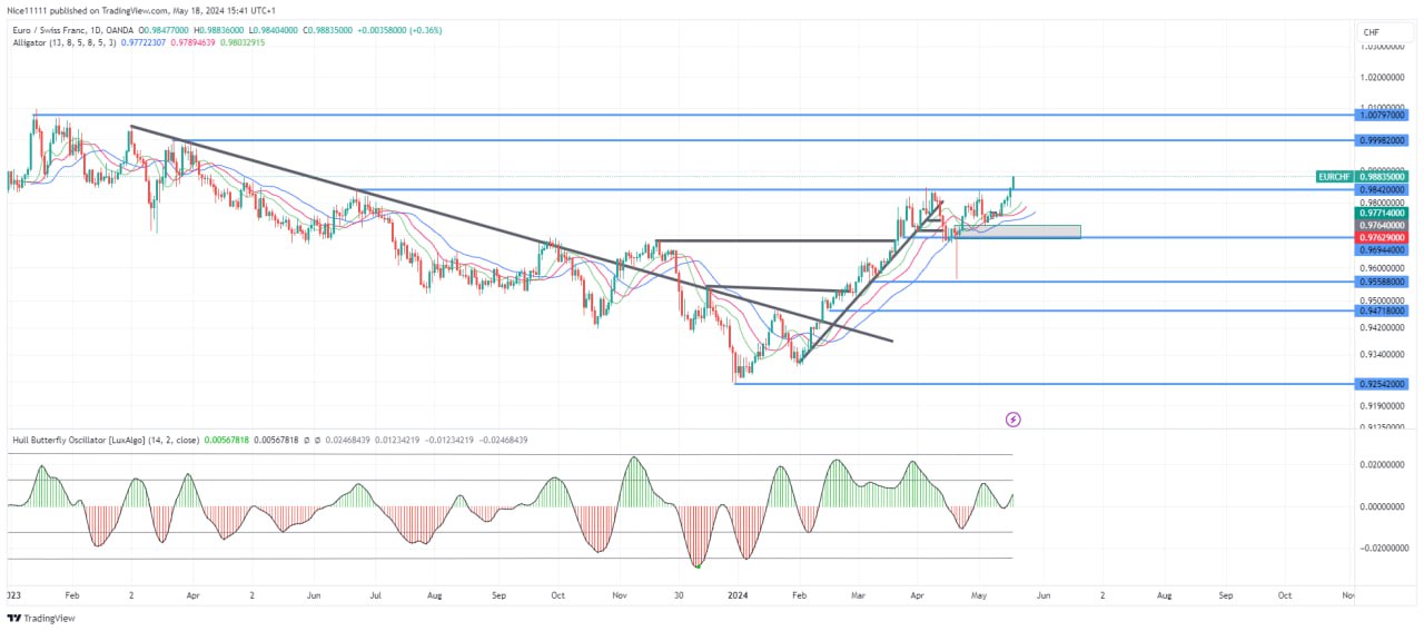 EURCHF Finally Breaks the 0.9840 Resistance Zone After Multiple Attempts