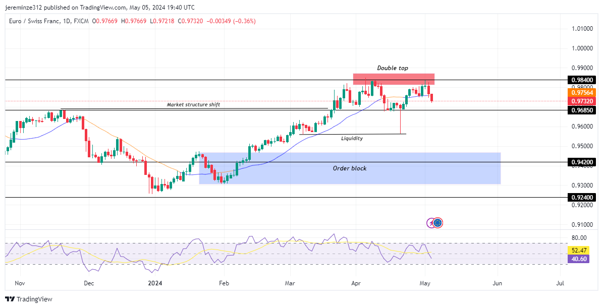 EURCHF Faces Reversal at Key Resistance Level of 0.98400
