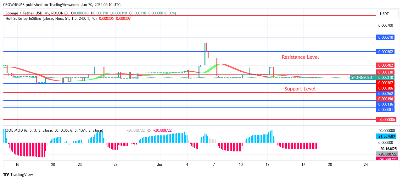 Sponge (SPONGEUSDT) Price Is Gradually Going Up