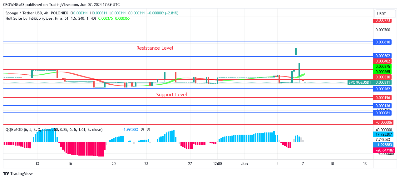 SPONGEUSDT Price Surpasses $0.00059 Level