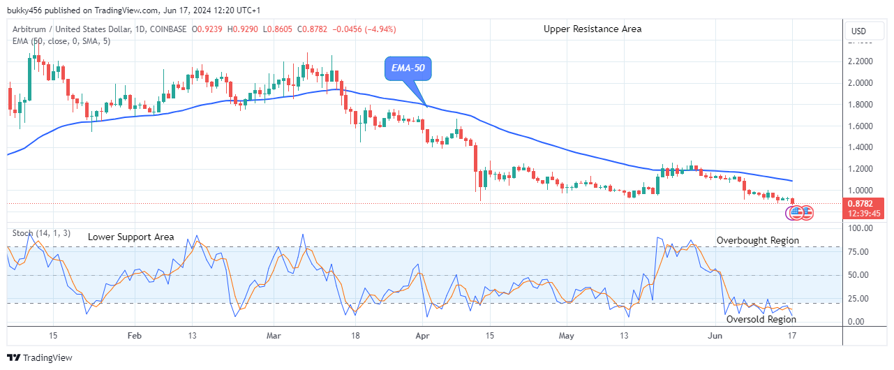Arbitrum (ARBUSD) Could Turn Positive Soon