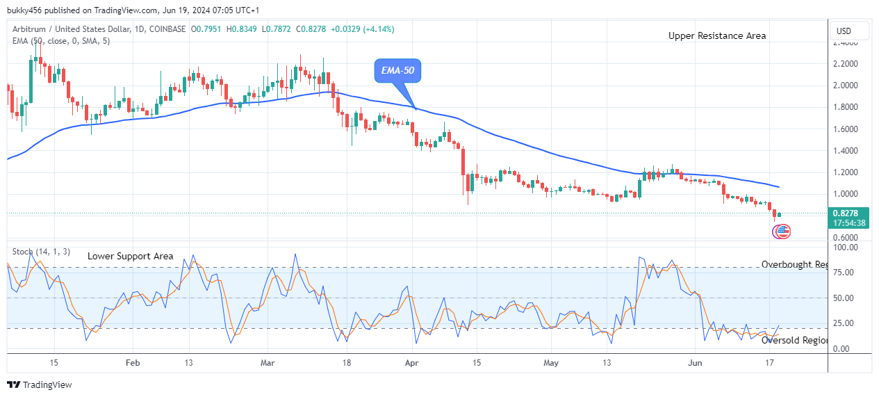 Arbitrum (ARBUSD) Resumes Upside Correction