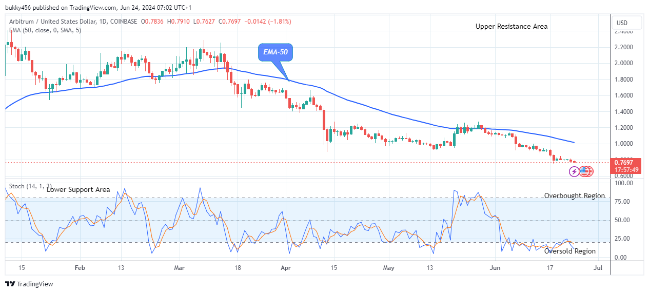Arbitrum (ARBUSD) Possible Reversal at the $0.762 Support Value