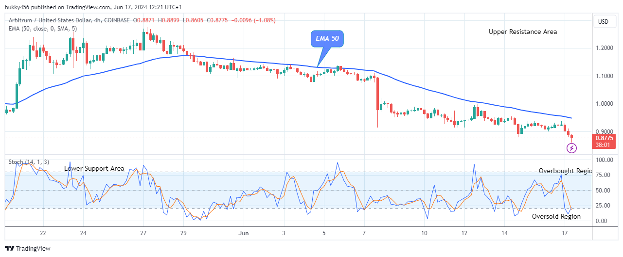 Arbitrum (ARBUSD) Could Turn Positive Soon