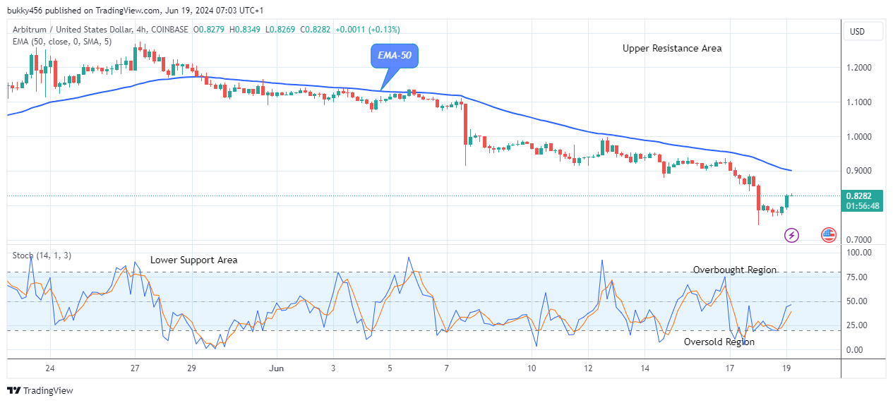 Arbitrum (ARBUSD) Resumes Upside Correction