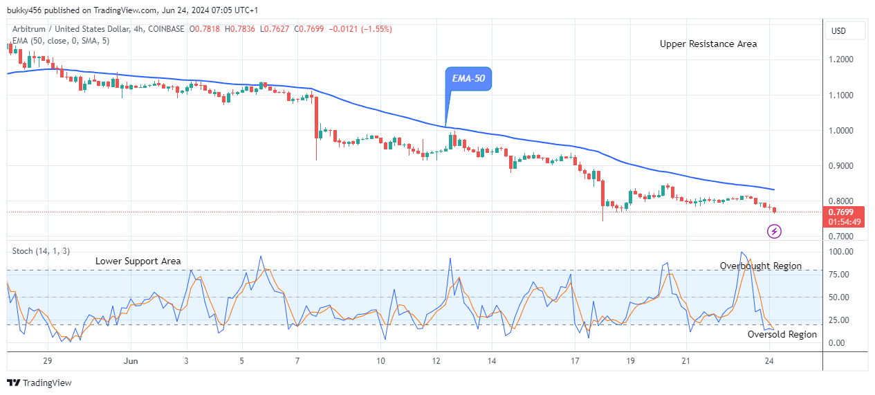 Arbitrum (ARBUSD) Possible Reversal at the $0.762 Support Value 