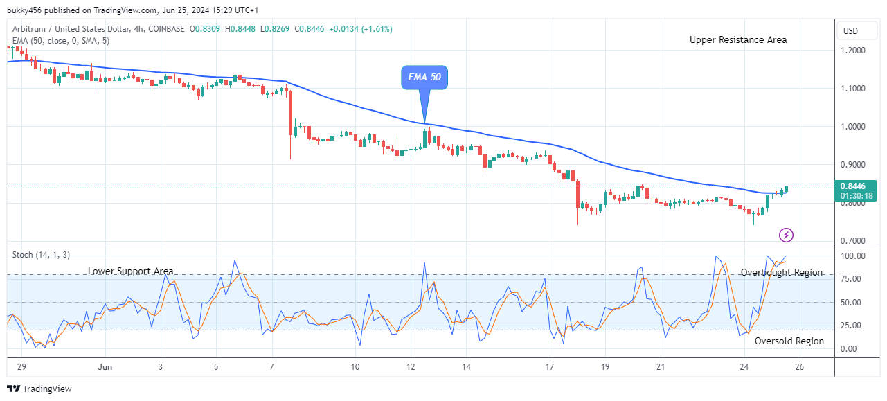 Arbitrum (ARBUSD) Bulls Are Making Solid Progress