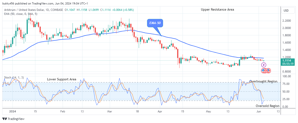 Arbitrum (ARBUSD) Set for the Next Uptick Trend