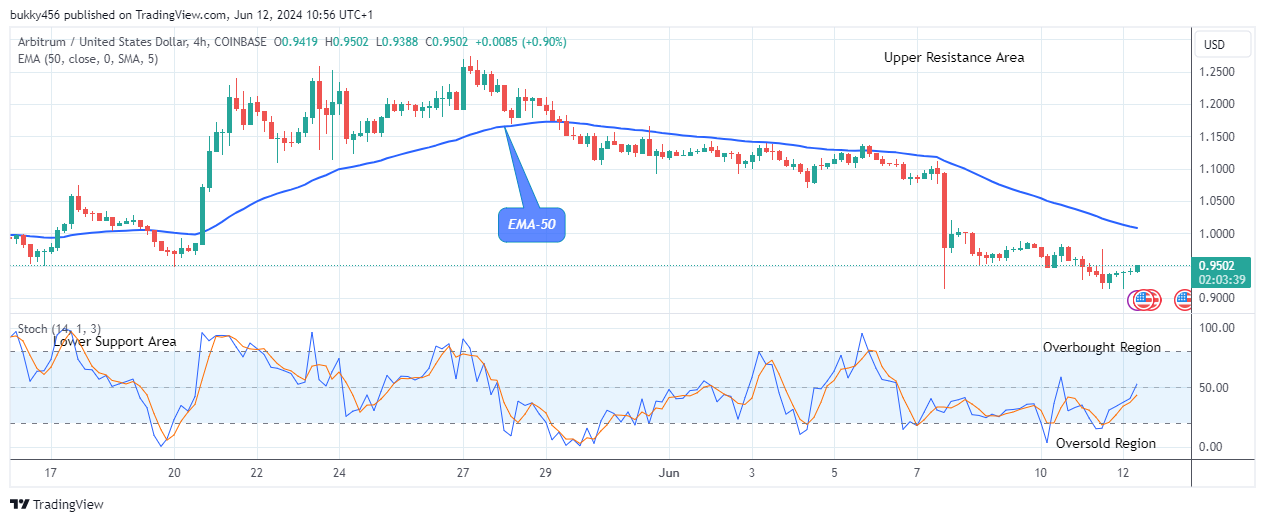 Arbitrum (ARBUSD) Price Hints Fresh Recovery at $0.950 Resistance Level