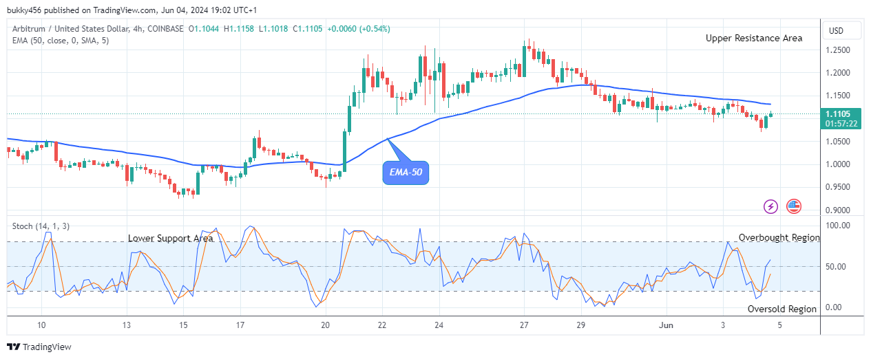 Arbitrum (ARBUSD) Set for the Next Uptick Trend
