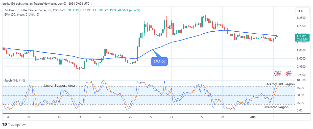 Arbitrum (ARBUSD) Price Attempting the Next Bullish Pattern
