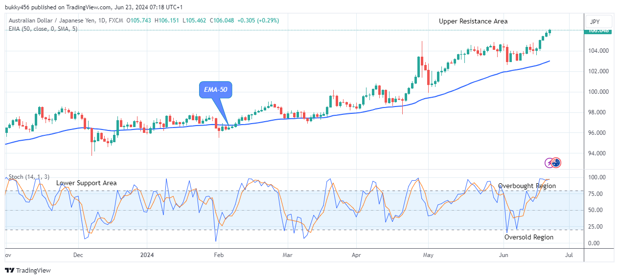 AUDJPY: Bulls are Gaining Strength
