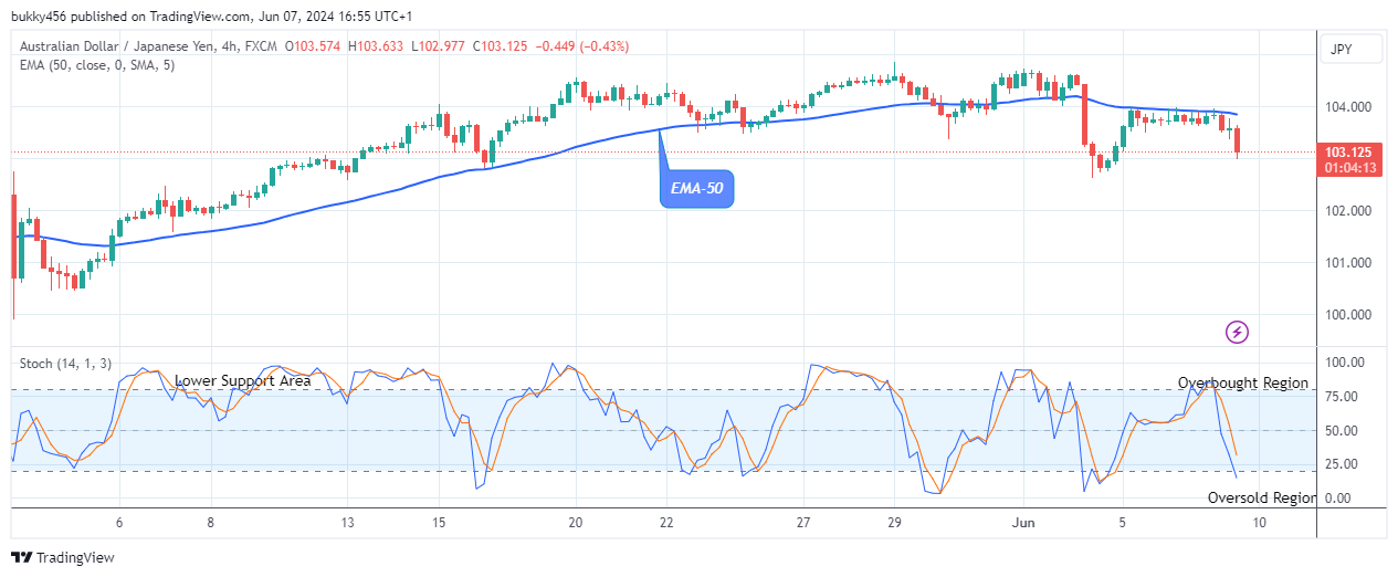 AUDJPY: Price Anticipating for a Rise Soon