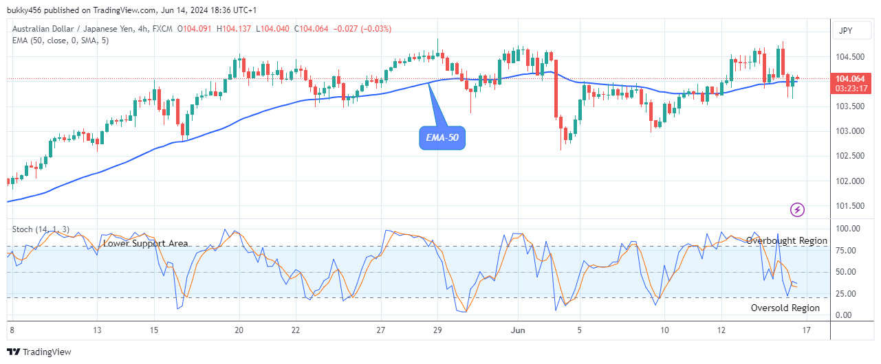 AUDJPY Prepares for a New Bearish Phase