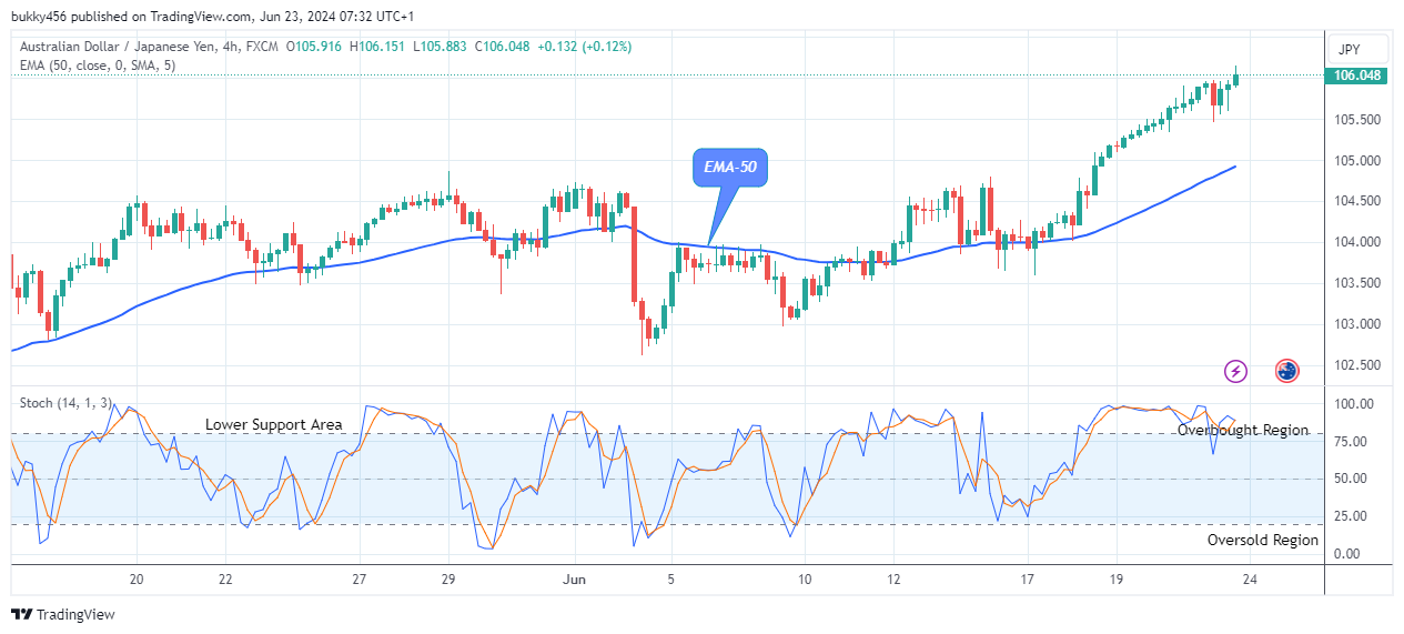 AUDJPY: Bulls are Gaining Strength
