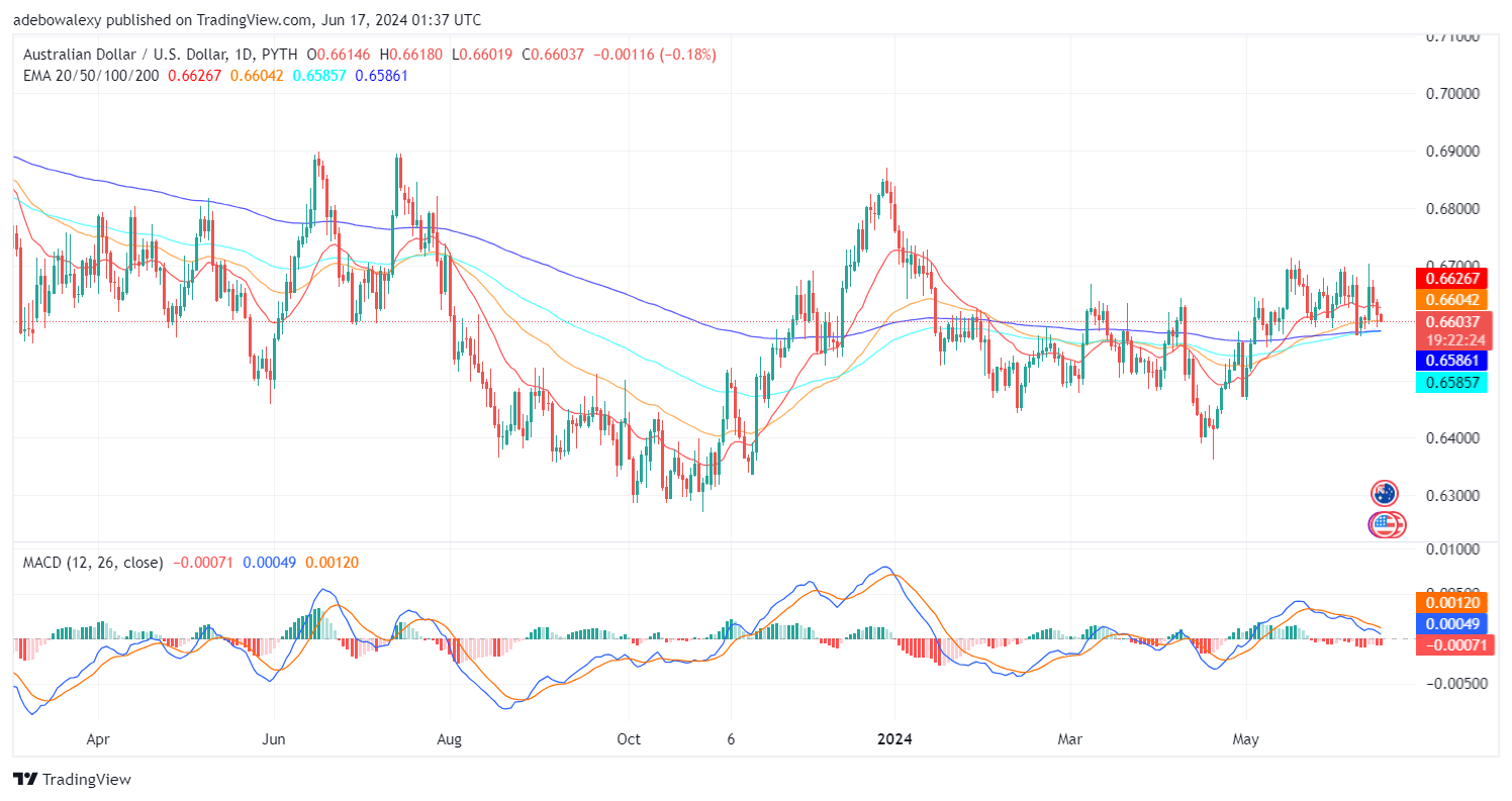 AUDUSD Edges Closer to the Technical Support at the 0.6600 Mark  
