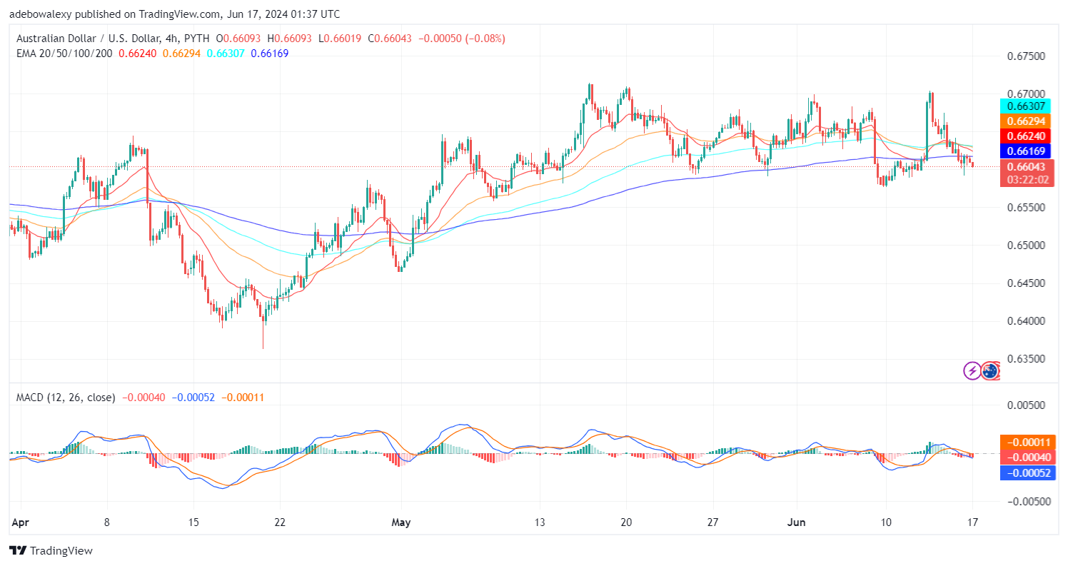 AUDUSD Edges Closer to the Technical Support at the 0.6600 Mark  