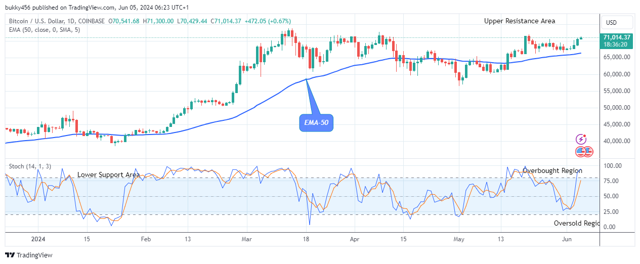 Bitcoin (BTCUSD) Price Is Awakening Again 