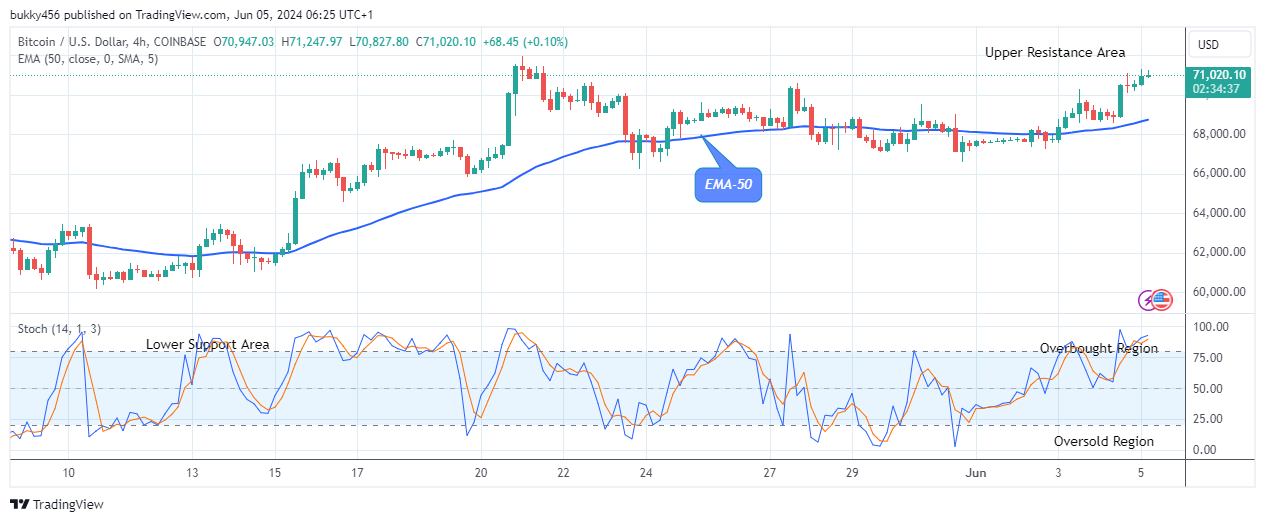 Bitcoin (BTCUSD) Price Is Awakening Again 