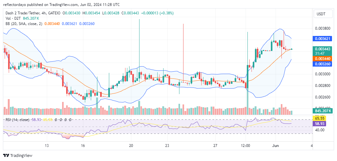 Dash 2 Trade (D2T/USD) Eyes $0.0036 in Bullish Charge