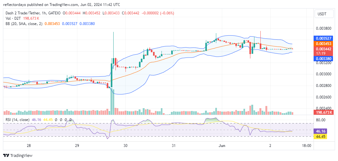 Dash 2 Trade (D2T/USD) Eyes $0.0036 in Bullish Charge