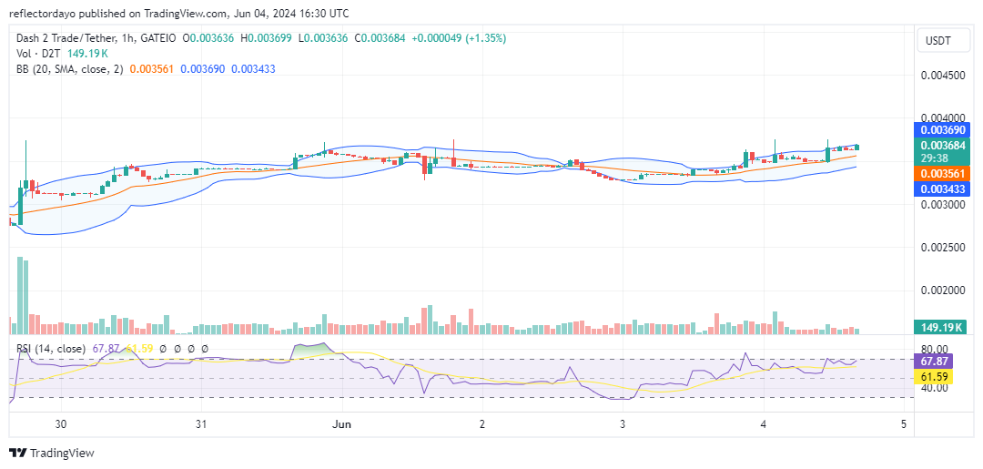 Dash 2 Trade (D2T/USD) Stabilizes at $0.0036