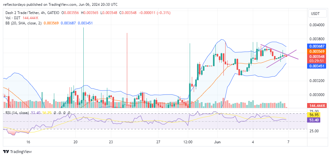 Dash 2 Trade (D2T/USD) Enters Consolidation Phase, Price Stabilizes at $0.00355