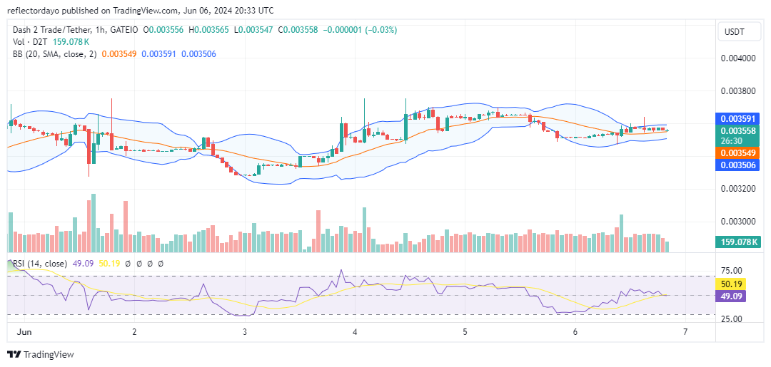 Dash 2 Trade (D2T/USD) Enters Consolidation Phase, Price Stabilizes at $0.00355