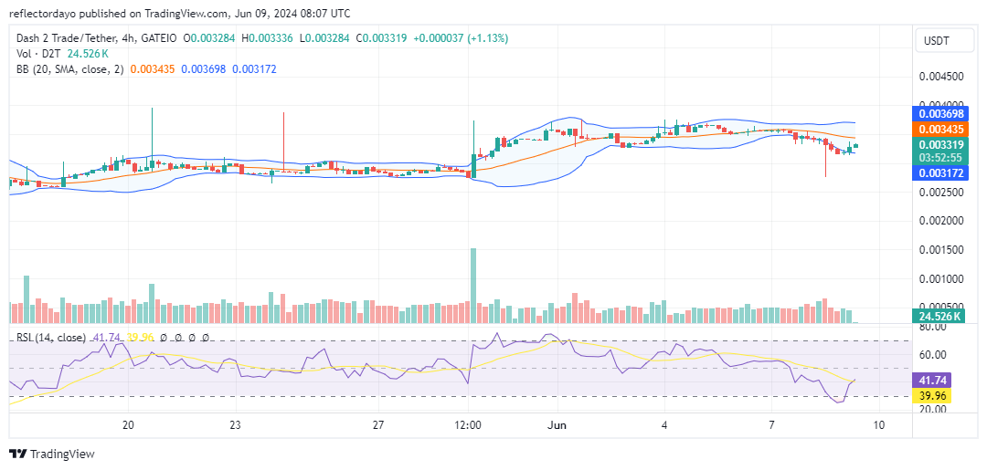 Dash 2 Trade (D2T/USD) Dips Below $0.0035, But Bulls Stay Hopeful