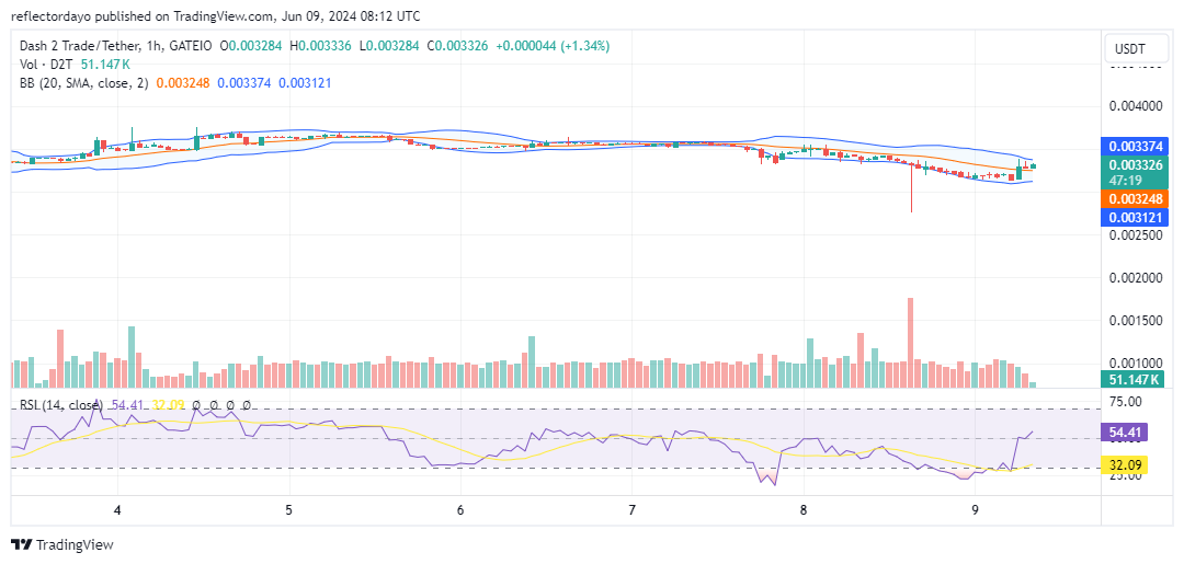 Dash 2 Trade (D2T/USD) Dips Below $0.0035, But Bulls Stay Hopeful